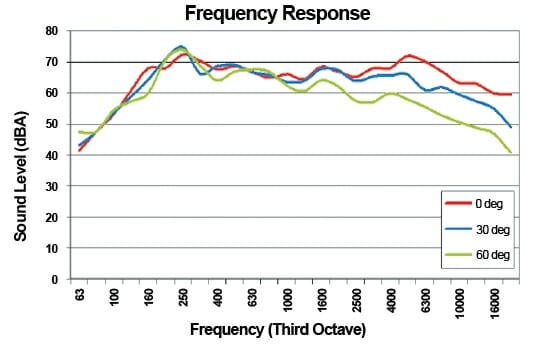 Surface Mounted Speaker Frequency Response